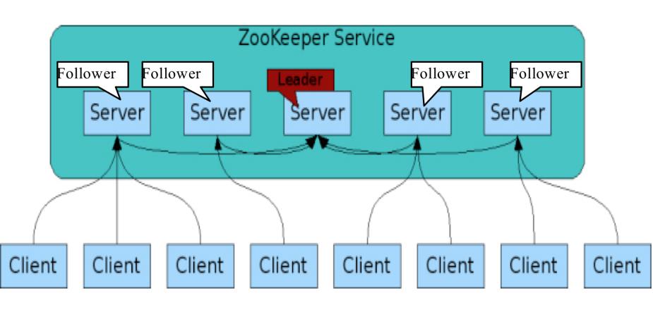 【分布式技术专题】「分布式协调原理」全流程透析分析Zookeeper的原理实现_服务器_02