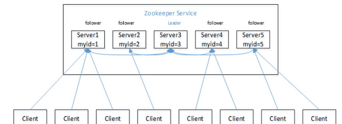 【分布式技术专题】「分布式协调原理」全流程透析分析Zookeeper的原理实现_客户端_03