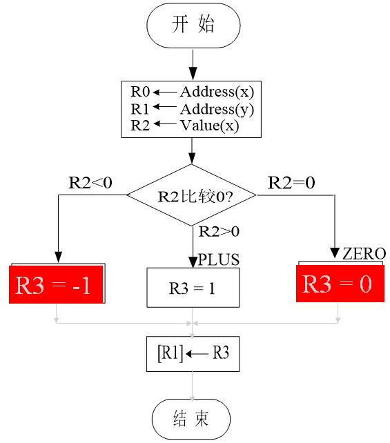 嵌入式：ARM汇编语言程序设计基础教程_循环程序_03