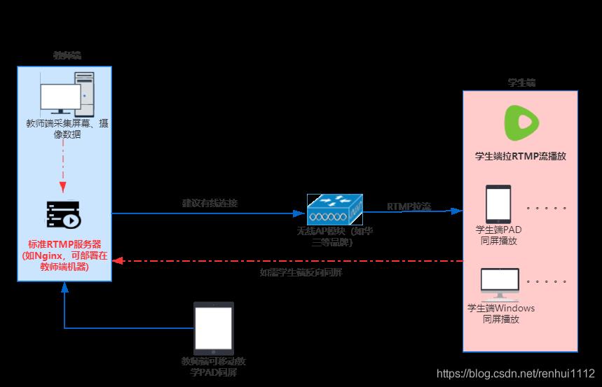 【技术分享】无纸化会议|智慧教室同屏走RTSP组播还是RTMP？_轻量级RTSP_02