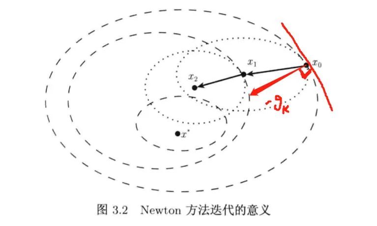 机器学习中的优化算法！_最速下降法_42