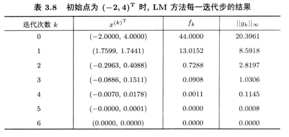 机器学习中的优化算法！_最速下降法_77