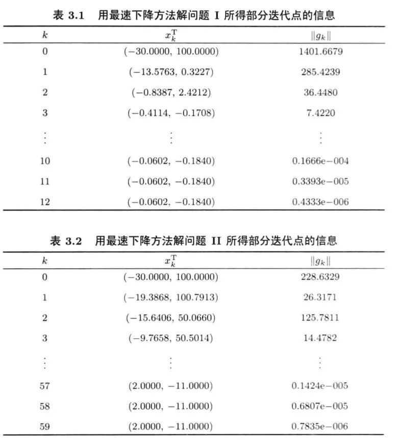 机器学习中的优化算法！_特征值_13