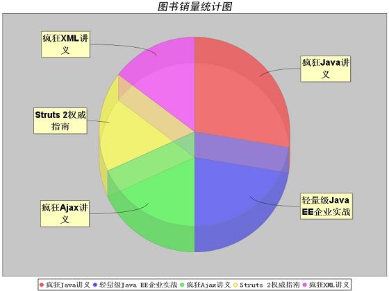 JFreeChart