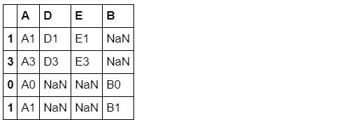 数据分析之Pandas合并操作总结_多参数_30