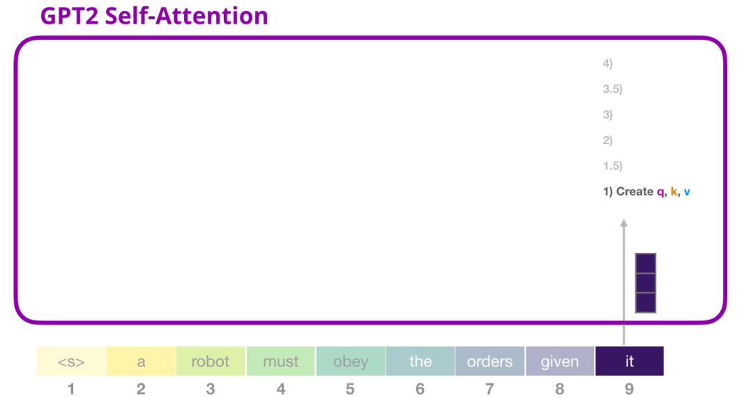 图解GPT-2（完整版）！_语言模型_44