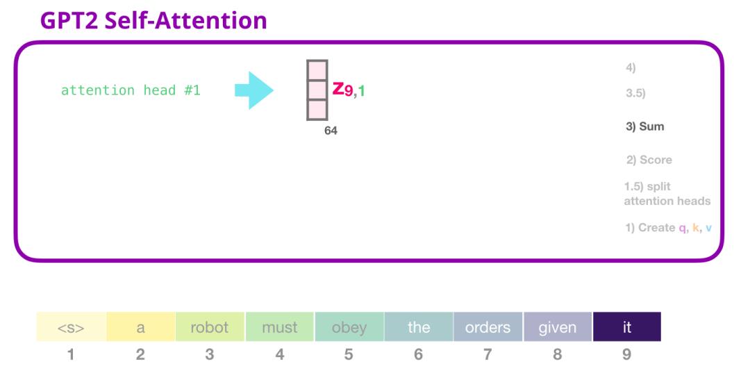 图解GPT-2（完整版）！_迭代_51
