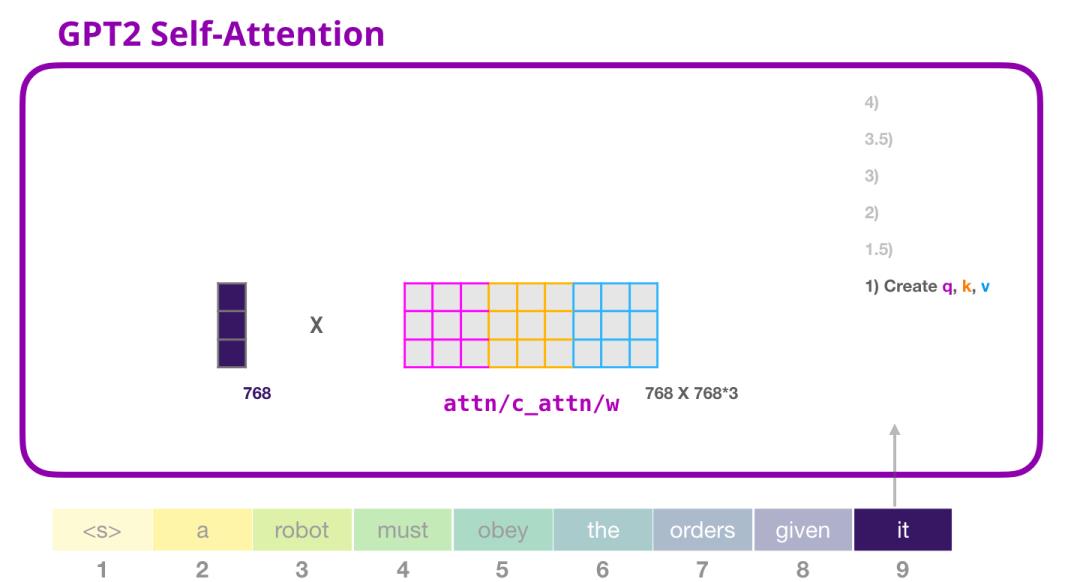 图解GPT-2（完整版）！_语言模型_45