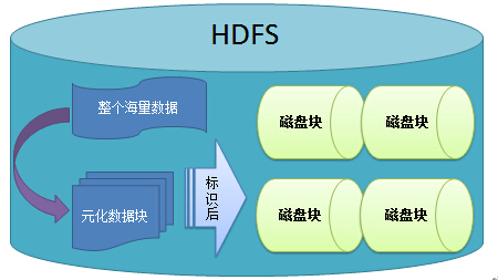 Hadoop--HDFS特点_数据访问