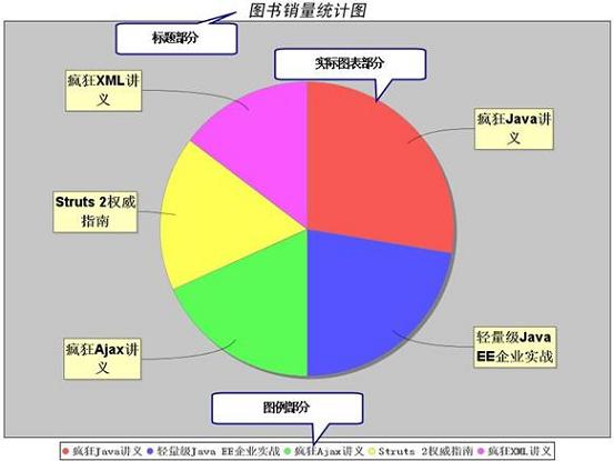 JFreeChart