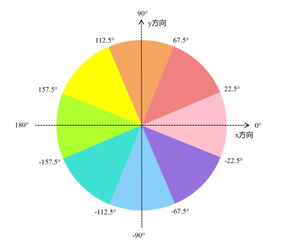 基于OpenCV的图像梯度与边缘检测！_像素点_06