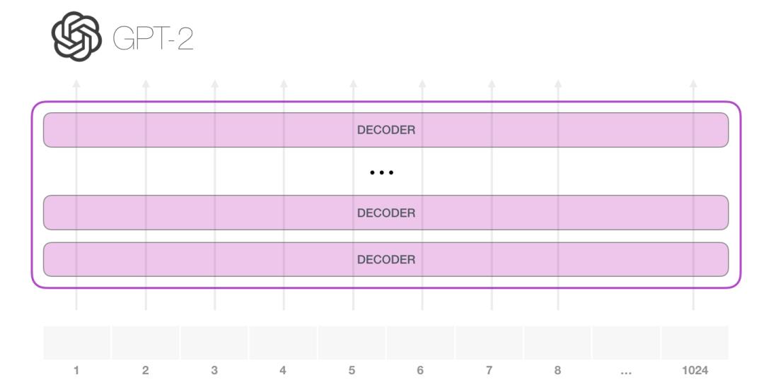 图解GPT-2（完整版）！_语言模型_14