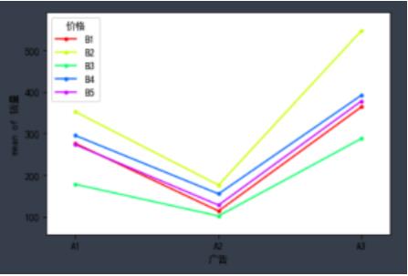 常用数据分析方法：方差分析及实现！_数据_18