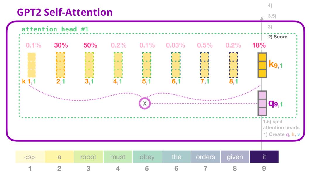 图解GPT-2（完整版）！_语言模型_50