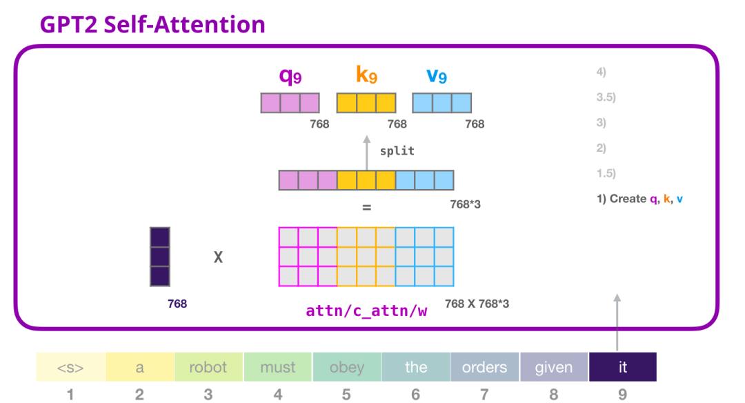 图解GPT-2（完整版）！_语言模型_46