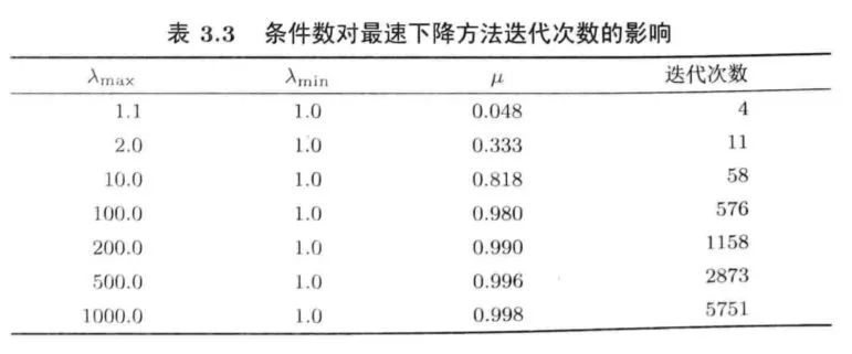 机器学习中的优化算法！_特征值_29