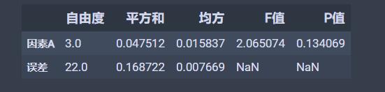 常用数据分析方法：方差分析及实现！_数据_07
