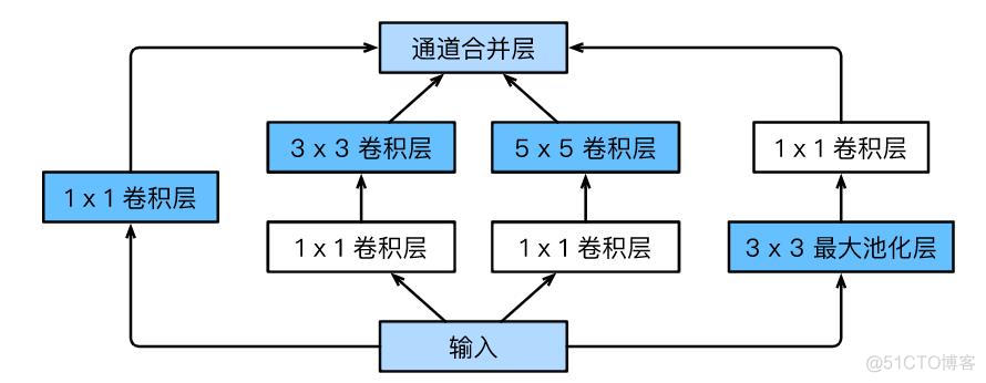 深入浅出卷积神经网络及实现！_池化_19