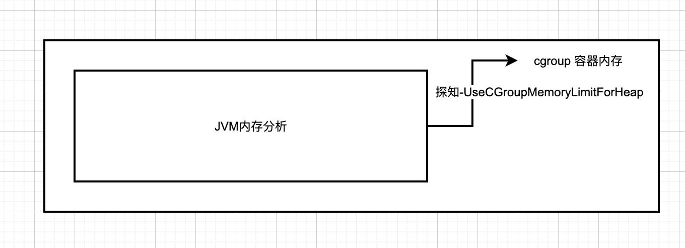 【JVM故障问题排查心得】「内存诊断系列」Xmx和Xms的大小是小于Docker容器以及Pod的大小的，为啥还是会出现OOMKilled？_堆内存_03