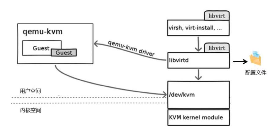 43-KVM虚拟化-利用libvirt服务进行KVM虚拟机管理_虚拟化_02