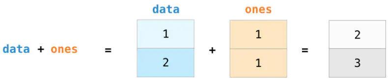 NumPy