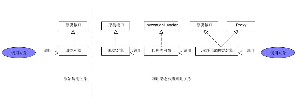 Java中动态代理技术生成的类与原始类的区别