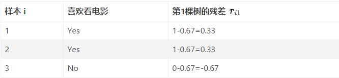 【树模型与集成学习】(task6)梯度提升树GBDT+LR_损失函数_55