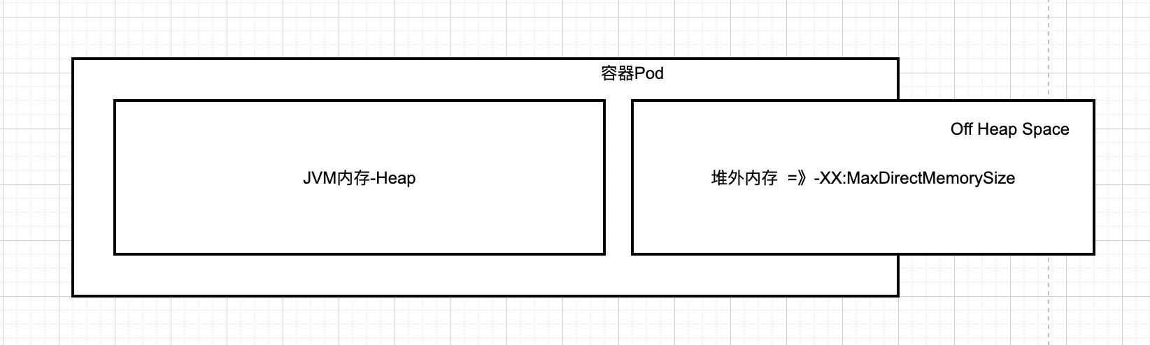 【JVM故障问题排查心得】「内存诊断系列」Xmx和Xms的大小是小于Docker容器以及Pod的大小的，为啥还是会出现OOMKilled？_java_06