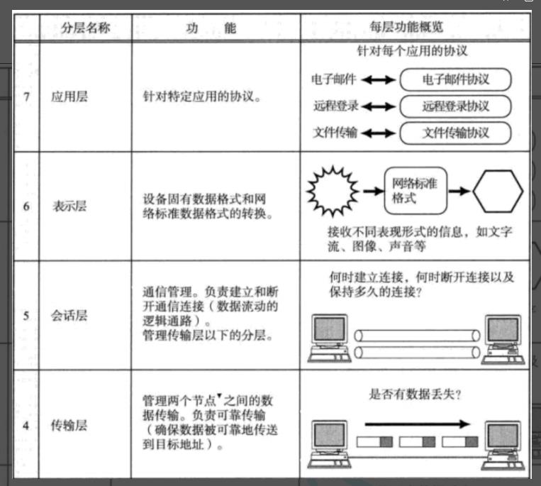 【网络】网络发展，网络协议，网络传输流程，地址管理_TCP_05