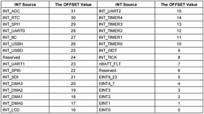 嵌入式：ARM中断系统设计全解_寄存器_15