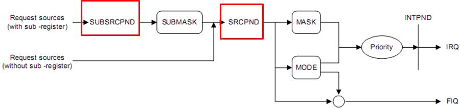 嵌入式：ARM中断系统设计全解_优先级_06