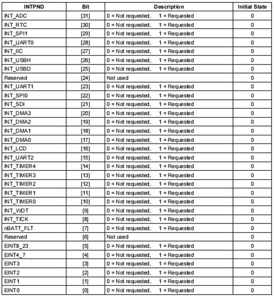 嵌入式：ARM中断系统设计全解_寄存器_14