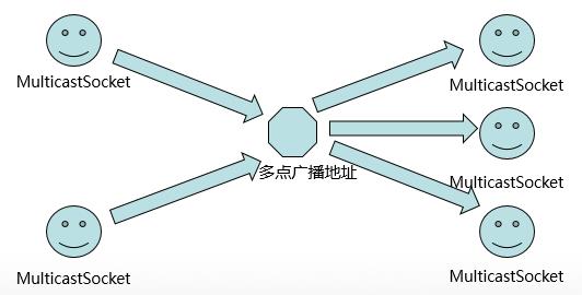 第十五章《网络编程》第4节：基于UDP协议的网络编程_MulticastSocket_02