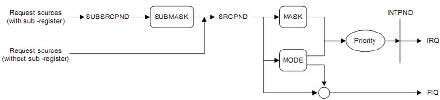 嵌入式：ARM中断系统设计全解_优先级_02