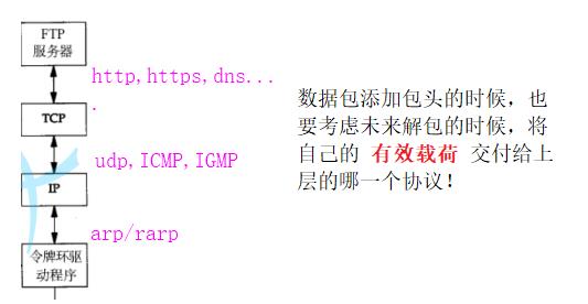 【网络】网络发展，网络协议，网络传输流程，地址管理_IP_21