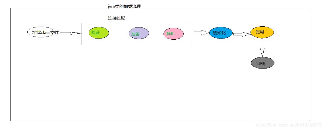 JVM的类加载机制和运行过程_java