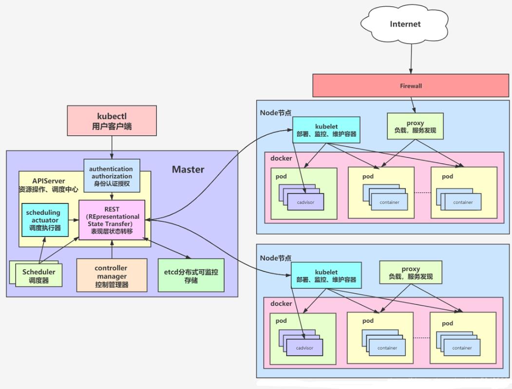 CentOS7