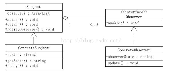 观察者模式Observer_代码类