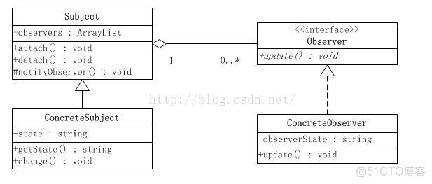 观察者模式Observer_代码类