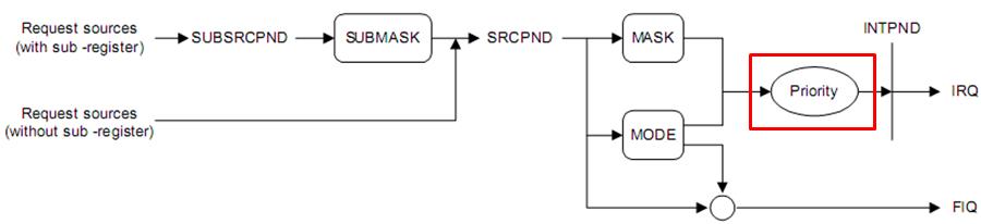 嵌入式：ARM中断系统设计全解_中断系统设计_09