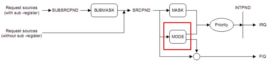 嵌入式：ARM中断系统设计全解_中断请求_05