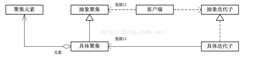 迭代子模式_ide