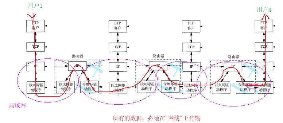 【网络】网络发展，网络协议，网络传输流程，地址管理_IP_20