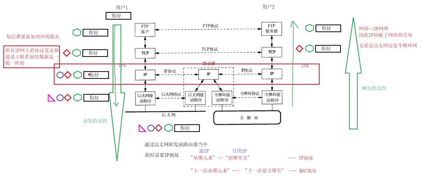 【网络】网络发展，网络协议，网络传输流程，地址管理_IP_19