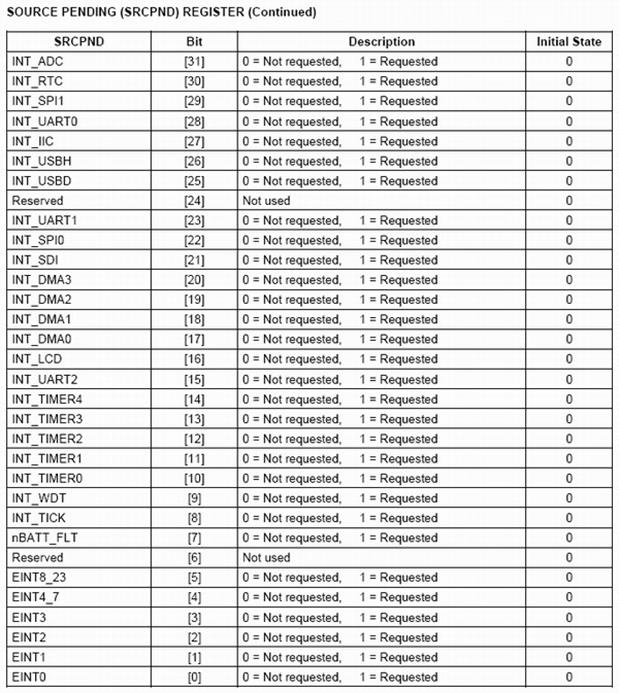 嵌入式：ARM中断系统设计全解_中断请求_07