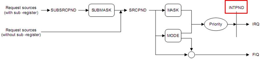 嵌入式：ARM中断系统设计全解_中断系统设计_13