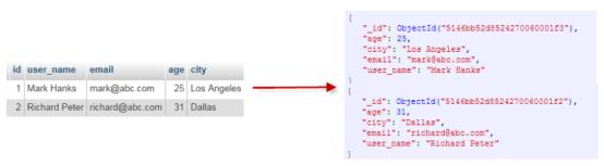 MongoDB的学习&复制集搭建_MongoDB_02