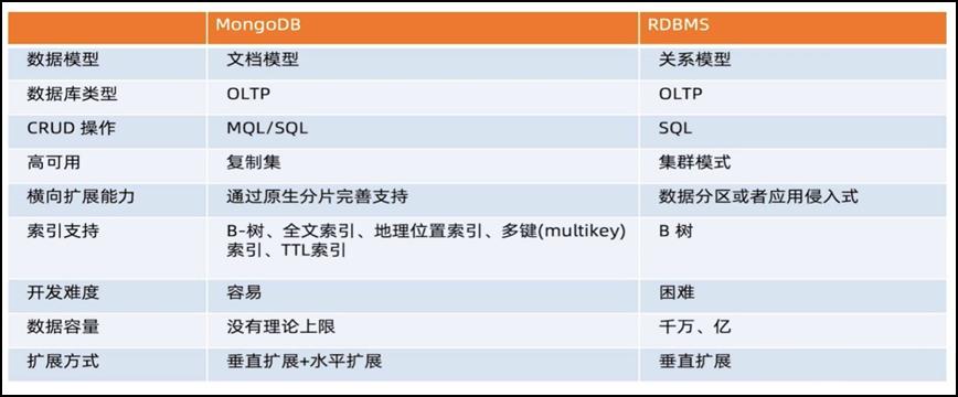 MongoDB的学习&复制集搭建_MongoDB