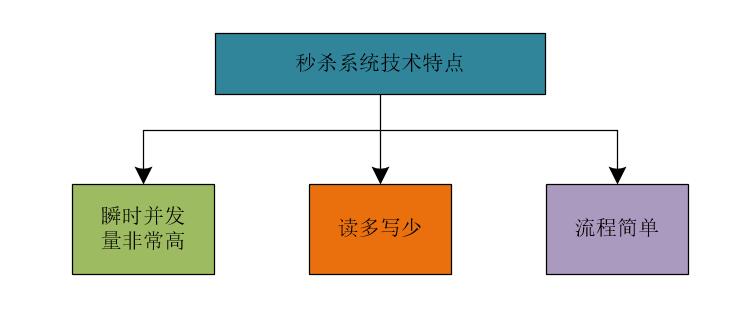 解密秒杀系统架构：不是所有的秒杀都是秒杀_秒杀系统_04