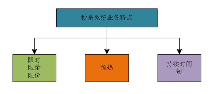 解密秒杀系统架构：不是所有的秒杀都是秒杀_负载均衡_03